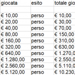 Scommesse vincenti con il sistema del raddoppio e vincere tanti soldi. Infatti questo metodo e uno dei più vecchi e antichi sistemi di gioco, per la sua facile esecuzione.