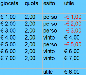 Sistema progressione belga Metodo matematico scommesse